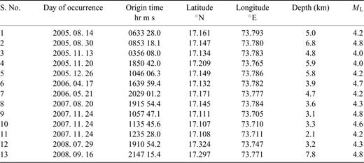 List of earthquakes of M ≥ 4.0 in theKoyna-Warna region recorded during 2005 August-2008 December by a network of digital seismic stations in this study.
