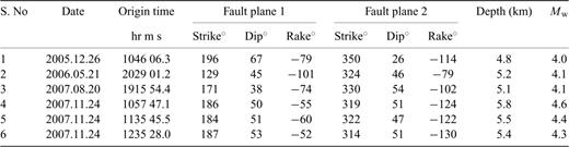 Fault plane solution parameters of selected events in the Warna region obtained using the waveform inversion approach in this study.