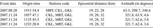 Epicentral distance and azimuths of earthquakes at stations used for waveform inversion in this study.