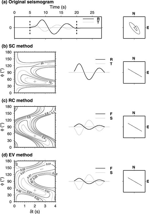 Splitting measurements for the synthetic waveform with a backazimuth of 120° and splitting parameters φ0= 50°, δt0= 2.0 s. (a) The synthetic original seismogram. The left panel shows the radial (bold line) and transverse (grey thin line) components and the time window (vertical dash line) of the SKS phase analysed. The right panel shows the initial particle motion. (b) The measurement of splitting parameters by the SC method. The left panel is the contour map of the energy on the transverse component with the best-fitting splitting parameters (φ= 50°, δt= 2.0 s) shown with the cross. The middle panel shows the corrected radial (bold line) and transverse (grey thin line) components, and the right panel is the corrected particle motion. (c) Same as (b) but by the RC method. The contour map shows the correlation coefficient. The bold line and the grey thin line in middle panel are the corrected fast and slow components, respectively. (d) Same as (c) but by the EV method. The contour map shows the minimum eigenvalue.