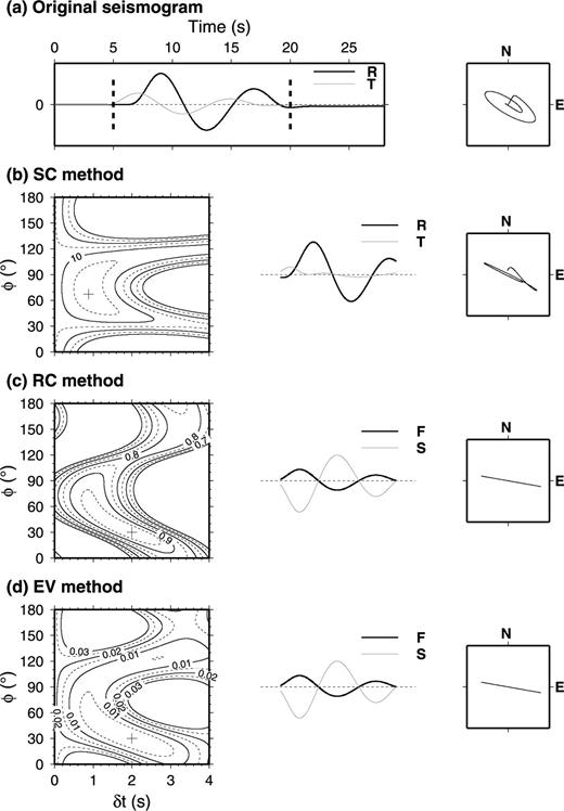 The same content as in Fig. 1, except that the north and east components were rotated clockwise by 20° to represent misalignment before the splitting measurements. After measurement, the best-fitting splitting parameters are φ= 67°, δt= 0.88 s by the SC method in (b), φ= 30°, δt= 2.0 s by the RC method in (c) and φ= 30°, δt= 2.0 s by the EV method in (d).
