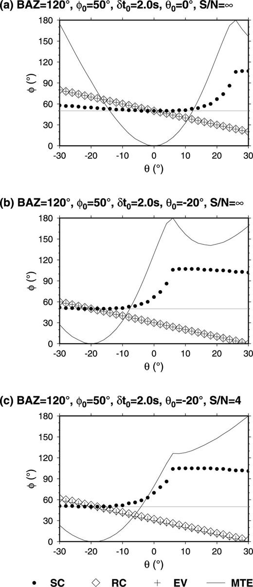 The fast direction (φ) variation with the correction angle θ (rotating the horizontal components clockwise). (a) The seismograms measured are same as those in Fig. 1(a). (b) The seismograms measured are same as those in Fig. 2(a). (c) The seismograms measured are same as those in Fig. 4(a). The results of the fast direction (φ) from three methods, SC (closed circles), RC (diamonds) and EV (crosses), become consistent when an appropriate correction angle θ is used. The minimum transverse energy (thin line) varying with θ is plotted in the same panel after normalization, and the transverse energy always reaches a global minimum at θ=θ0.