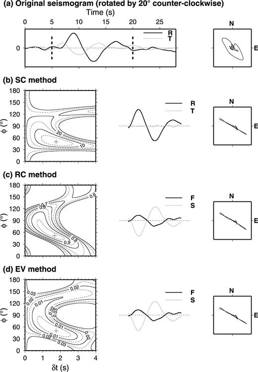 The same content as in Fig. 2, with random noise introduced into the seismograms. Before the splitting measurements, the north and east components were rotated counter-clockwise by θ=−20° to represent correcting the misalignment. After measurement, the best-fitting splitting parameters are φ= 50°, δt= 1.76 s by the SC method in (b), φ= 52°, δt= 1.68 s by the RC method in (c), and φ= 50°, δt= 1.76 s by the EV method in (d).
