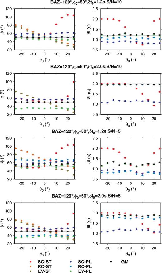 The variation between splitting measurement results (φ and δt) with horizontal component misalignment (θ0) by different methods for the models (BAZ = 120°, φ= 50°). Each value in this figure is the average of 40 results measured from models with different random noise and the error bar represents the STD. The traditional methods, SC–ST (red points), RC–ST (orange points) and EV–ST (brown points), result in measurements with large errors when θ0 is large, due to without correcting the misalignment. The methods SC–PL (dark blue points), RC–PL (light blue points) and EV–PL (green points), result in measurements with large errors when δt0 is large, due to the horizontal orientation defined by the uncorrected particle motion. The GM method (black points) always provides results with small departure from the models.