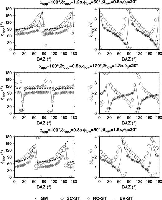 The variation in splitting measurement results (φapp and δtapp) with the BAZ by different methods for two-layer anisotropic models, with the occurrence of horizontal component misalignment (θ0= 20°). Measurements by the traditional methods, SC–ST (diamonds), RC–ST (open circles) and EV–ST (crosses), deviate significantly from the values (black line) predicted by the models. The GM method results (closed circles) almost fit the values predicted by the models.