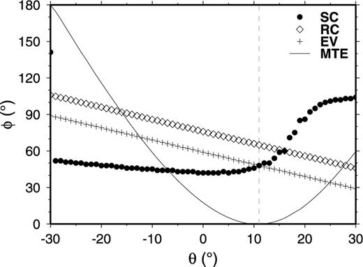 The variation in the fast direction (φ) with the correction angle θ (rotating the horizontal components clockwise). The methods SC (closed circles) and EV (crosses) obtain the same result of φ= 48° when θ= 11°. The transverse energy (thin line) reaches a global minimum at θ= 11°. For more explanation see Fig. 3.