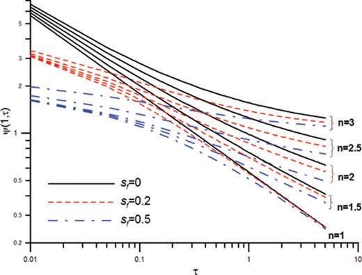 The well skin effect on the dimensionless wellbore flux as a function of dimensionless time for various values of skin factor sf (i.e. 0, 0.2 and 0.5) and flow dimension n (i.e. 1, 1.5, 2, 2.5 and 3).