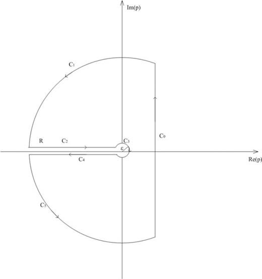 The closed contour used in the Bromwich integral.
