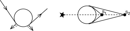 According to Keller's theory, diffracted waves are excited and released from the diffracting object along tangents. In the left-hand diagram, this is illustrated for the simple case of a circular anomaly. From the right-hand diagram, we observe that the recorded diffraction will be stronger at station S2 than at S1 because it travels further on the anomaly to arrive at S1 than to arrive at S2 and its amplitude decays exponentially as it travels along the anomaly.