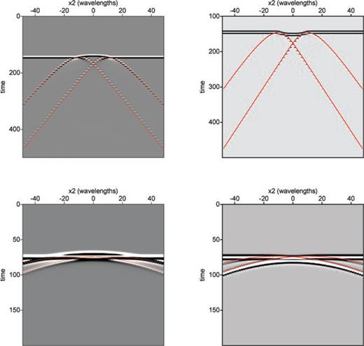Top row: Data along a horizontal line, 1λ from the top of an anomaly with a radius of 10λ (i.e. x1 = 11λ). Bottom row: Data along a horizontal line, 468λ from top of the same anomaly. Left is fast anomalies (velocity 1.05 compared with 1.0 outside) and right is slow anomalies (velocity 0.95 within the anomalies). The red lines mark computed diffracted traveltimes with Keller's geometrical diffraction theory. Note that because the figures were generated with a plane-wave source in the frequency domain the origin time is arbitrary; the units are relative to the chosen frequency.