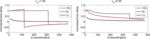 Traveltime delays as a function of distance behind the anomaly for fast (left-hand panel) and slow (right-hand panel) anomalies. Traveltimes are normalized by the expected ray-theoretic delay times.