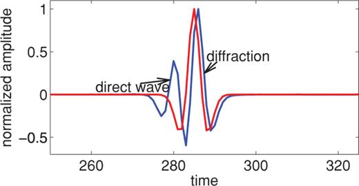 Waveform for the 5λ fast anomaly, recorded at a distance of x1= 318λ along the axis of the anomaly. The red line is the unperturbed plane wave and the blue line is the perturbed wavefield.