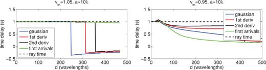 Traveltime delays as a function of distance behind the anomaly for fast (left-hand panel) and slow (right-hand panel) anomalies. Different curves represent travel times picked with different wavelets or picking methods, highlighting the effect these things have on observed traveltimes. The label ‘Gaussian’ indicates that a Gaussian is used; this wavelet is then differentiated once to give the ‘1st deriv’ and twice to give the ‘2nd deriv’ curves.