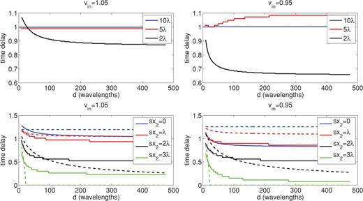 Traveltime delays as a function of distance behind the anomaly for fast (left-hand panel) and slow (right-hand panel) anomalies. The top row compares different size anomalies (for the source 10 wavelengths behind the anomaly along its central axis and receivers also along the central axis of the anomaly). The bottom row compares the results for different source positions in the x2 direction (with the size of the anomaly fixed at 2λ and the source 10λ from the anomaly in the x1-direction). The dashed lines represent the expected ray traveltimes for the correspondingly coloured source position.