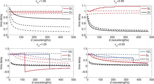 Comparison between recorded traveltime delays and estimated delays using two different sensitivity kernels. The kernels of Tong et al. are shown in dot–dashed lines, while those of Spetzler & Snieder are shown in dashed lines. The colour corresponds to the size of the anomaly, as defined in the legend. The top plots are for a point source, located 10λ behind the anomaly. The bottom plots are for a plane wave source.