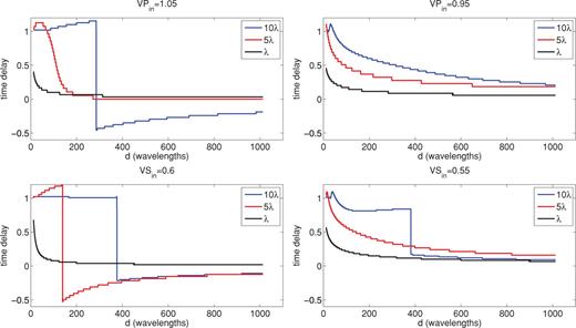 Delay times for elastic wave propagation with a circular anomaly, with varying radii. Top panel: For an incoming P-polarized plane wave. Bottom panel: For an incoming S-polarized plane wave. We look at delay times only for the same wave type as the incident wave because there is no direct wave of the other phase. On the left-hand side are fast anomalies and on the right-hand side slow.