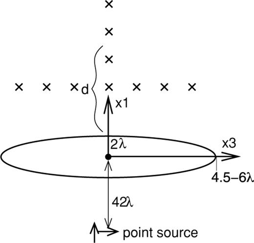 Setup for the 2-D elastic experiments to mimic an anomaly in the deep mantle.