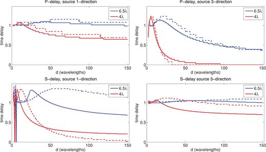 Delay times for elastic wave propagation with an elliptical anomaly, with varying radii, with a 2 per cent velocity contrast. Left: For an point source with displacement in the 1-direction. Right: For a point source with displacement in the 2-direction. Top panel: P-wave delay times. Bottom panel: S-wave delay times. Solid lines are the 20 per cent contrast and the dashed lines are for a 2 per cent contrast.