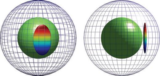 The anomaly for the 3-D case is the coloured ellipsoid, just outside the core (shown in green); the mesh is the surface of the Earth.