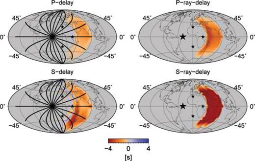 Measured (left-hand panel) and ray (right-hand panel) traveltimes for the 3-D model with a fast anomaly near the CMB. Top panel: P-wave delays. Bottom panel: S-wave delays. The four earthquake locations used in this study are shown with stars. The traveltime delays are shown for the earthquake marked with the larger star. The circular symbols on the measured delay plots show the station locations for the earthquake for which delays are shown. This same array is rotated to be centred on each earthquake for its recording. We chose to measure delays out only to Δ = 120° as this is the maximum epicentral distance at which we expect to see a direct P wave; we measure S-delays out to the same distance to avoid biasing the results for the bulk anomaly.