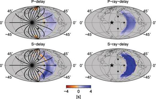 Measured (left-hand panel) and ray (right-hand panel) traveltimes for the 3-D model with a slow anomaly near the CMB. Top panel: P-wave delays. Bottom panel: S-wave delays. The four earthquake locations used in this study are shown with stars. The traveltime delays are shown for the earthquake marked with the larger star. Station locations are show on the measured delay plots. We chose to measure delays out only to Δ = 120° as this is the maximum epicentral distance at which we expect to see a direct P wave; we measure S-delays out to the same distance to avoid biasing the results for the bulk anomaly.
