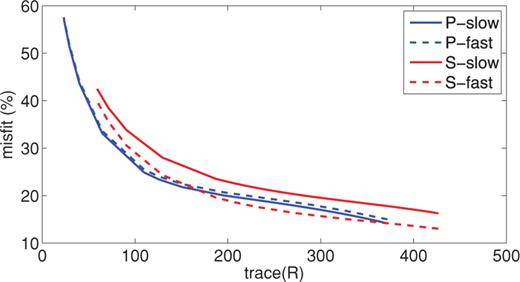 Data misfit as a function of resolution. From this figure we choose our regularization so that trace (R) = 185 as the data fit does not improve significantly beyond this point.