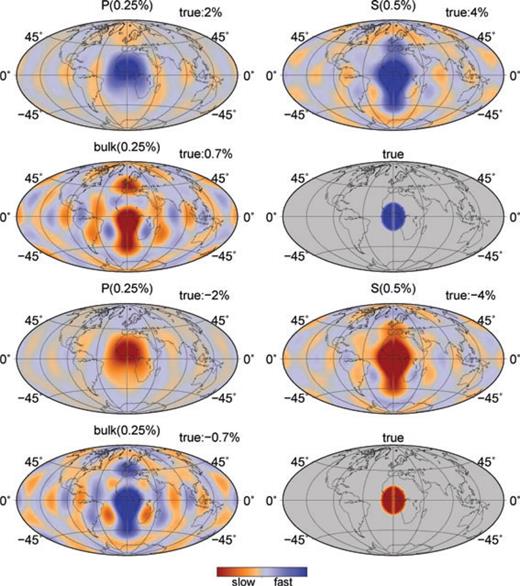 Inversion results, at 400 km above the CMB, through the centre of the anomaly. The number in brackets gives the maximum values of the colour scale for the anomaly; the true number is also given in the title. The ‘true’ plots show the correct anomaly. Note in particular that the bulk anomaly has the incorrect sign for both fast and slow perturbations.