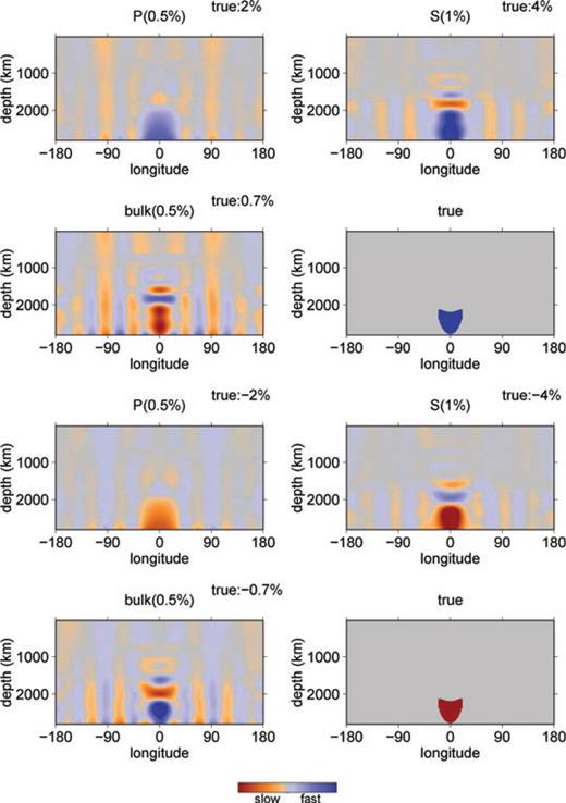 Inversion results, at the equator. The number in brackets gives the maximum values of the colour scale for the anomaly; the true number is also given in the title. The ‘true’ plots show the correct anomaly. Note in particular that the bulk anomaly has the incorrect sign for both fast and slow perturbations.