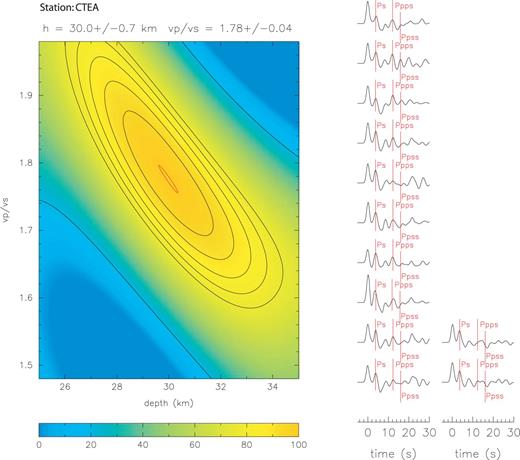 Result of H–κ stacking of receiver functions for station CTEA. Left-hand side: stacking surface where contours show percentage values of the objective function and the red line gives 90 per cent confidence ellipse. Right-hand side: receiver functions with labelled arrivals of relevant phases predicted by best fitting H and κ shown with red lines. Receiver functions have been computed using a Gaussian pulse width of 1.0.