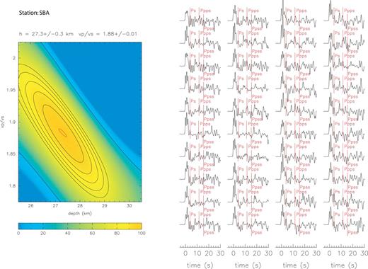 Result of H–κ stacking of receiver functions for station SBA. Left-hand side: stacking surface where contours show percentage values of the objective function and the red line gives the 90 per cent confidence ellipse. Right-hand side: Selected receiver functions with labelled arrivals of relevant phases predicted by best fitting H and κ shown with red lines. Receiver functions have been computed using a Gaussian pulse width of 2.5.