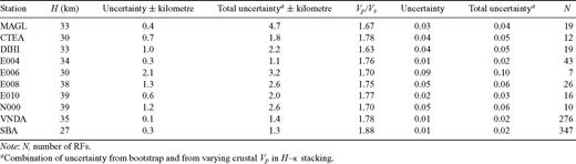 Results from H-κ stacking method using crustal Vp of 6.5 km s−1.