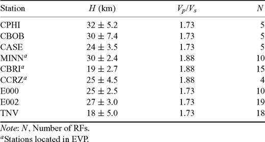 Summary of H estimates using the method of Zandt et al. (1995).