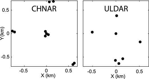 Acoustic sensors spatial distributions at the seismo-acoustic arrays, CHNAR (left-hand side) and ULDAR (right-hand side).