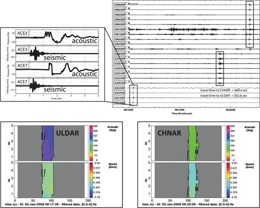 Example data for a 10-ton blast. The four waveforms from the blast are the near-field seismic and acoustic signals recorded in the mine (upper left-hand side). The blast-associated infrasound signals recorded at the two regional arrays are marked by boxes with the upper 10 waveforms from CHNAR, excluding one bad channel (CHN32), and the next seven waveforms from ULDAR (upper right-hand side). Measured traveltimes for both infrasonic signals are listed in the lower right. The corresponding PMCC results display the estimates of azimuth (upper part) and apparent velocity (lower part) for the detected signals.