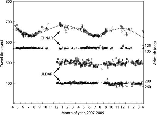 Variations of traveltime (circles) and azimuth (triangles) estimated at both arrays from the ground truth events recorded over the two years of the study. The dotted lines superimposed on the observed traveltimes are sinusoidal celerity models that were fit to the observations. Note that ULDAR was installed in 2007 December and so there is a shorter observing time period.