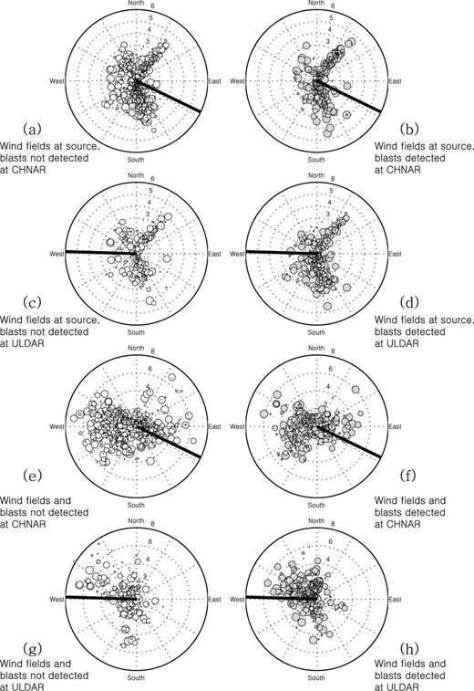 Polar plots of surface wind fields near the mine and the two arrays during the times when acoustic signals were generated (at mine) and were observed or expected to be observed (at arrays). The plots in the left-hand side column are for time periods in which the ‘blasts were not detected’ and the right-hand side column represents time periods when ‘blasts were detected’ at each array. (a and b) Wind fields around the mine with respect to signal detection at CHNAR, and (c and d) at ULDAR. (e and f) Winds fields around CHNAR with respect to signal detection at the array. (g and h) same plot for ULDAR. The size of the circles are proportional to the maximum acoustic pressure recorded at the in-mine stations. Thick lines indicate preferable wind directions to each array.