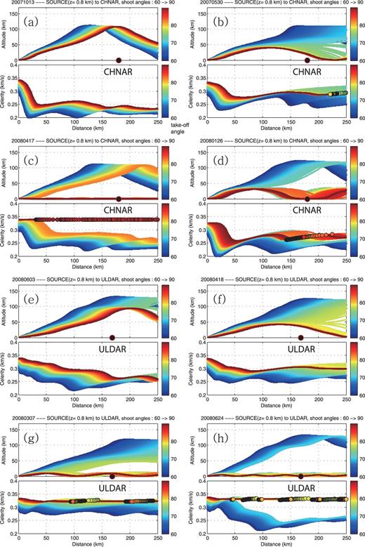 Typical examples of ray tracings results for CHNAR (a–d) and ULDAR (e–h). Each example has panels showing the variation of ray paths (upper part) and their celerities (bottom part) with respect to take-off angles. (a) CHNAR in a shadow zone with a thermospheric phase, It_shadow, (b) CHNAR in a shadow zone with a stratospheric phase, Is_shadow; (c) CHNAR with a tropospheric phase, Iw_eigen; (d) CHNAR with a stratospheric phase, Is_eigen; (e) ULDAR in a shadow zone with a thermospheric phase, It_shadow; (f) ULDAR in a shadow zone with a stratospheric phase, Is_shadow; (g) ULDAR in a shadow with a tropospheric phase, Iw_shadow and (h) ULDAR with a tropospheric phase, Iw_eigen.