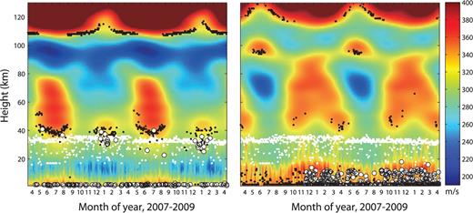 Ray tracing results using effective sound velocity profiles (ESVP) for the path from the mine to CHNAR (left-hand side) and to ULDAR (right-hand side) for the 2 yr of the study. White dots indicate boundary heights between balloon data and the empirical data used for the ray tracing. Black dots indicate the lowest possible refraction heights where the sound speed is larger than that at source. White circles indicate turning points in the atmosphere from the predicted eigenrays for each day at 00 UTC.