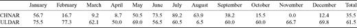 Monthly detectability (per cent) at CHNAR and ULDAR.