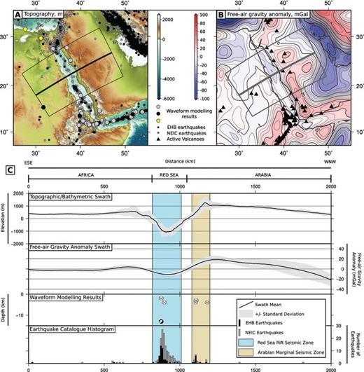 (a) Topography and (b) free-air gravity anomalies for the Red Sea and its margins. Circles represent earthquakes. Black triangles are areas of active volcanism, from the Smithsonian Global Volcanism Catalogue. The outlined areas are the areas for the swaths presented in (c), with the centre line, and line of projection for earthquakes in (c) shown by the thicker line. (c) Topographic swath and free-air gravity anomaly swath for the grey box in (a) and (b). Waveform modelling results and earthquake frequency histogram, based on the EHB and NEIC catalogues, for the same area, projected onto the line through the centre of the swath area. Blue box highlights the region of activity related to the oceanic spreading centre in the Red Sea. Yellow area highlights the area of increased seismic activity along the Arabian margin.