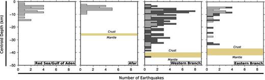 Regional depth/frequency histograms, based on the areas shown in Fig. 9. Dark grey events are those occurring in regions with basement ages of Proterozoic or older, lighter grey events occur in regions with basement ages during the Pan-African (Fig. 7a). Moho boundaries are taken from Dugda et al. (2005), averaged over the region for which each histogram is plotted.