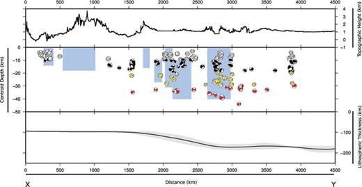 Cross-section taken N–S along the grey line in Figs 7(c) and 9. Top panel is topography. Central panel shows focal mechanisms as east-hemisphere projections at locations based on profile-perpendicular projection, plotted at the centroid depths. Colour scheme for the shading of dilatational quadrants is as in Figs 5 and 6. Only events occurring within the confines of the coastline are plotted. Blue boxes are the areas of the local network studies shown in Fig. 9, between the maximum and minimum depth at which earthquakes were determined during the duration of the network. For the study of Keir et al. (2006), we exclude those events related to fluid migration. Bottom panel is a swath track of lithospheric thickness, taken within ±1000 km of the line shown in Fig. 7(c). Black line represents the mean, grey area is ±σ from the mean.