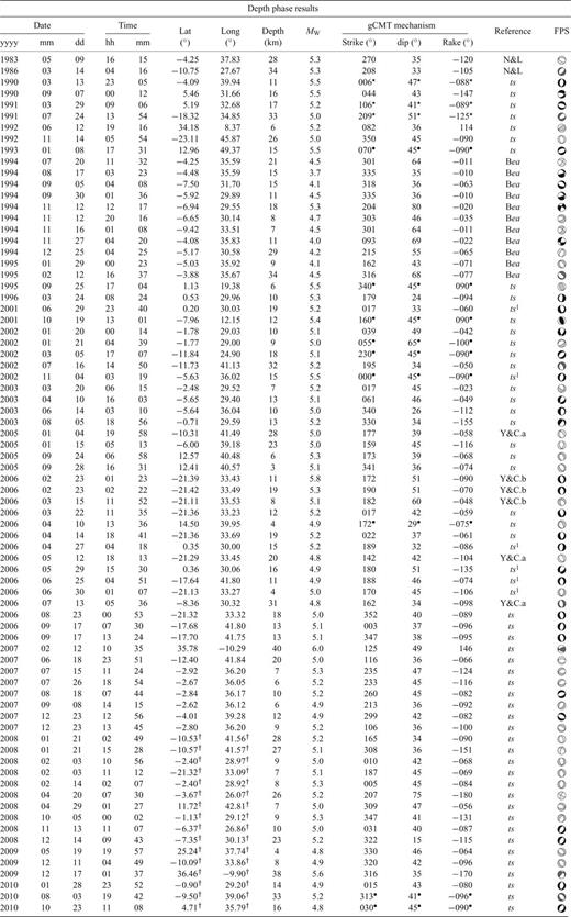 Depth phase results across Africa. Date, Time, magnitude and mechanism parameters are taken from the gCMT catalogue (Dziewonski et al. 1981). Locations are taken from the updated catalogue of Engdahl et al. (1998). Locations marked with † are taken from the NEIC catalogue. For events from the study of Brazier et al. (2005), mechanism parameters and depth are determined through regional, rather than teleseismic, studies, and locations are taken from the ISC catalogue. Events marked ⋆ have mechanisms taken from Foster & Jackson (1998), but with redetermined depths. Events marked1 are those also studied by Yang & Chen (2010). Events marked • are not included in the gCMT catalogue, so no mechanism was available. For the purposes of forward modelling, a mechanism similar to the regional average is assumed - on figures, these mechanisms are marked with a ‘?’. The final column refers to the work in which the modelling results are published: N&L, Nyblade & Langston (1995); Bea, Brazier et al. (2005); Y&C.b, Yang & Chen (2008); Y&C.a, Yang & Chen (2010); ts, This study.