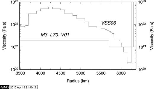 Viscosity profile of models M3–L70–V01 (a three-layer viscosity profile, see Table 3) and VSS96 (a 28-layer profile from Vermeersen et al. 1996a). VSS96 is used in Test 6/1.