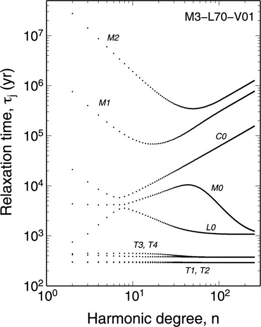 Spectrum of the isostatic relaxation times τj, (j= 1, …, M), expressed in years, for model M3–L70–V01 in the range of degrees 2 ≤n≤ 256, according to data sets provided by Vb, Rr, Gs and Zm (Test 1/1). The number of modes is M= 9, branches are labelled according to usual conventions.