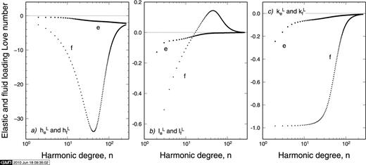 Elastic (e, circles) and fluid (f, squares) loading Love numbers for model M3–L70–V01 as a function of harmonic degree (Test 2/1), computed according to contributors Vb, Rr and Gs. Vertical, horizontal and potential Love numbers are shown in frames (a), (b) and (c), respectively.