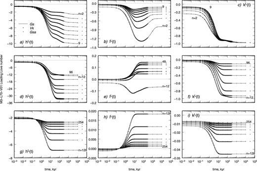 Time-domain loading Love numbers for Test 5/1 in the ranges of harmonic degrees 2 ≤n≤ 9 (top panels), 12 ≤n≤ 96 (middle panels), 128 ≤n≤ 254 (bottom panels). Love numbers have been contributed by Gs (solid lines), Vk (squares) and Gsa (crosses) based on three independent solution methods (see text).