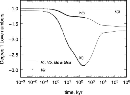 Time-domain loading Love numbers of degree n= 1 for Test 7/1 obtained by contributors Rr, Vb, Gs (by VNM), Gsa (by Post–Widder formula) and Vk (by SFE, squares). Note that kL(t) = −1 (dashed line).
