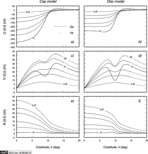 Vertical, horizontal and geoid displacements at the Earth's surface (Test 1/2) according to Gs (VNM method, solid lines) and Vk (SFE, dots) for a cap ice-sheet model (left-hand side) and a disc (right-hand side) imposed at time t= 0. Symbol ‘∞’ stands for t= 103 kyr for Gs and corresponds to isostatic equilibrium, this datum is not available for Vk.