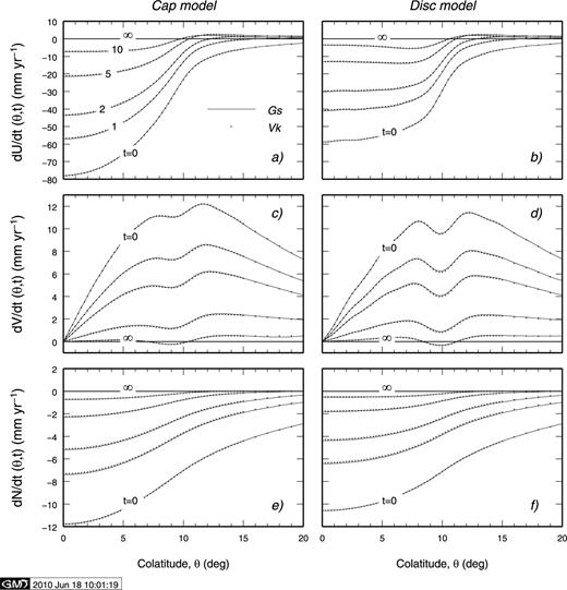 Rates of vertical, horizontal and geoid displacements at the Earth's surface (Test 2/2) according to Gs (VNM method, solid lines) and Vk (SFE, dots) for a cap ice-sheet model (left-hand side) and a disc (right-hand side) imposed at time t= 0. Symbol ‘∞’ marking the horizontal lines in each plot stands for t= 103 kyr.